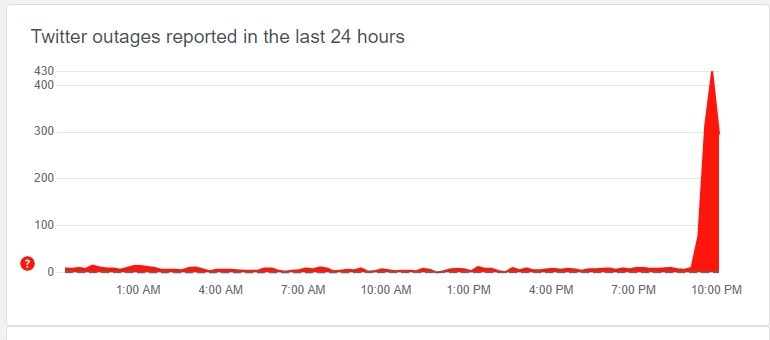 This is the Twitter India chart showing a view of problem reports submitted in the past 24 hours Twitter
