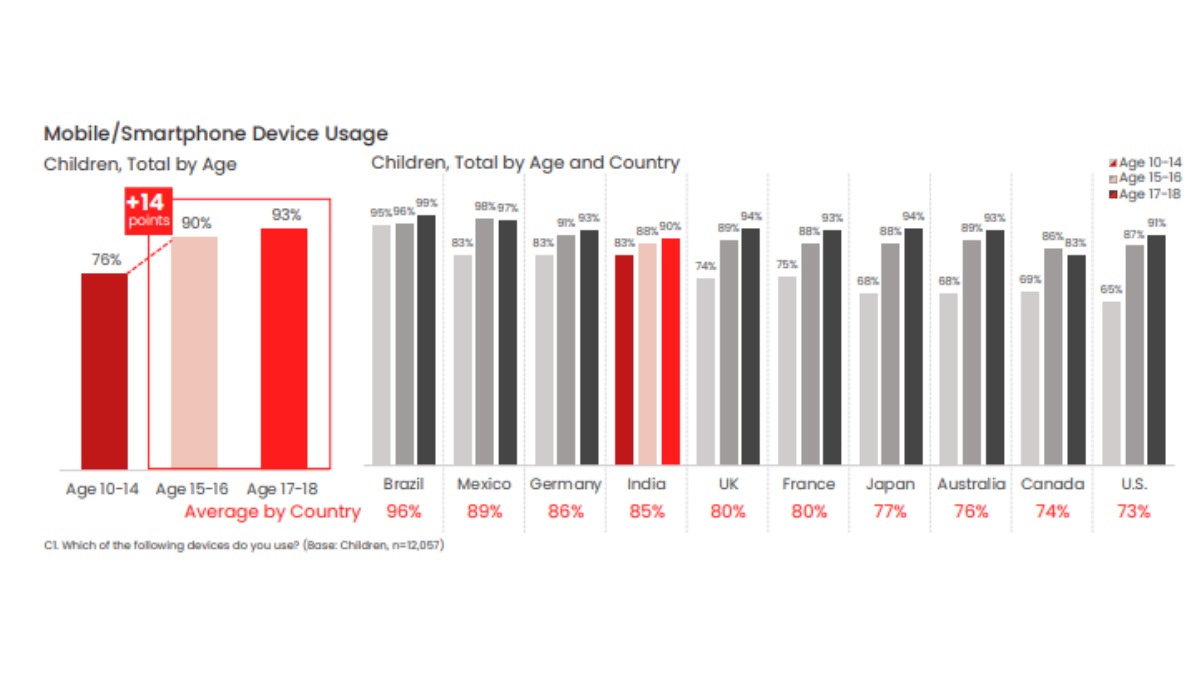 Mobile/Smartphone Device usage: Total average vs individual countries Mobile/Smartphone Device usage: Total average vs individual countries