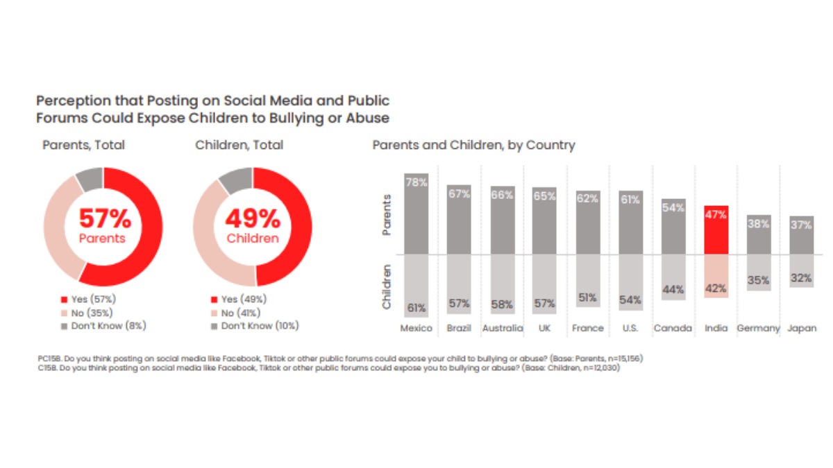 Perception that posting on social media and Public forums could expose children to bullying or abuse: segregated into country average vs global average. Perception that posting on social media and Public forums could expose children to bullying or abuse: segregated into country average vs global average.