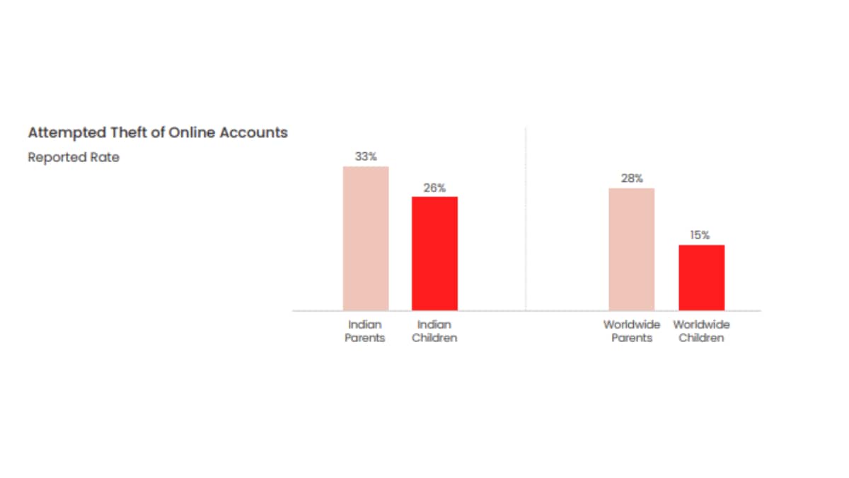 Attempted theft of online accounts: India vs Global average Attempted theft of online accounts: India vs Global average