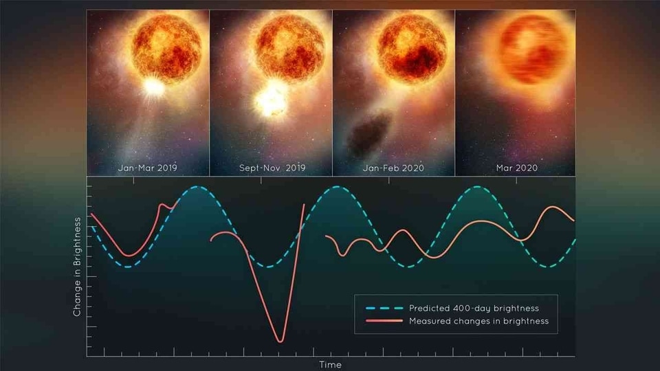 A stunning shot of the Red supergiant star Betelgeuse was captured by the Hubble Space Telescope!