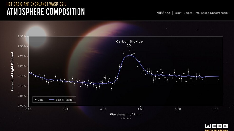 Evidence of carbon dioxide (CO2) in the atmosphere of a planet outside of our solar system captured.
