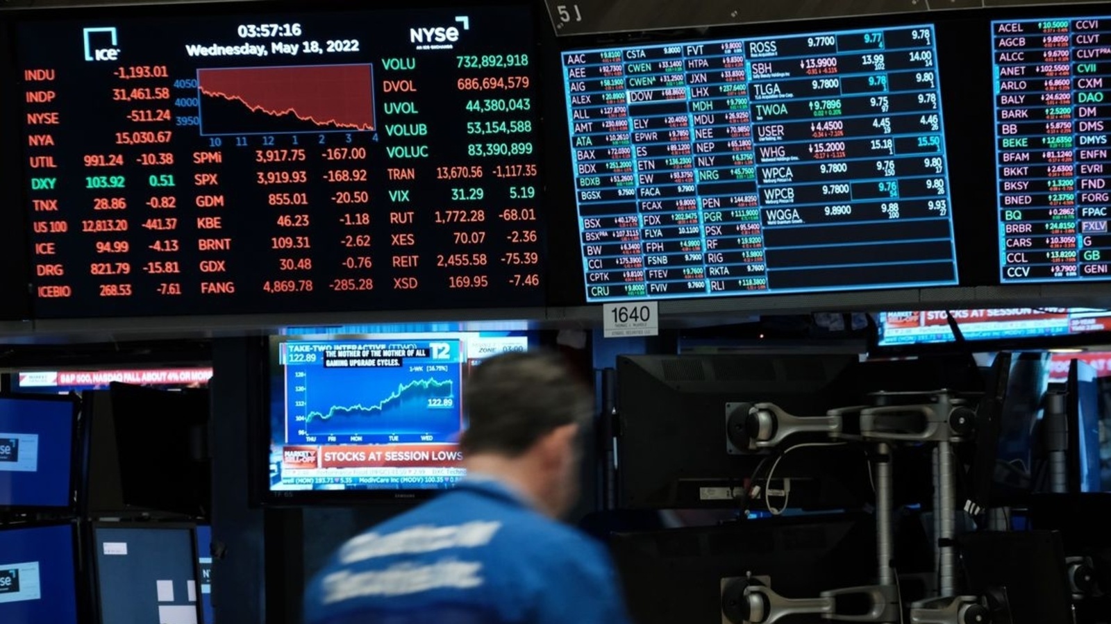 Roughly 320 million shares have traded hands Tuesday, compared to the 409 million averaged over the last month. Stock exchange