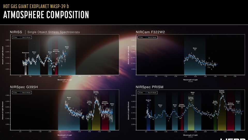 James Webb Telescope Reveals Exoplanet Atmosphere As Never Seen Before ...