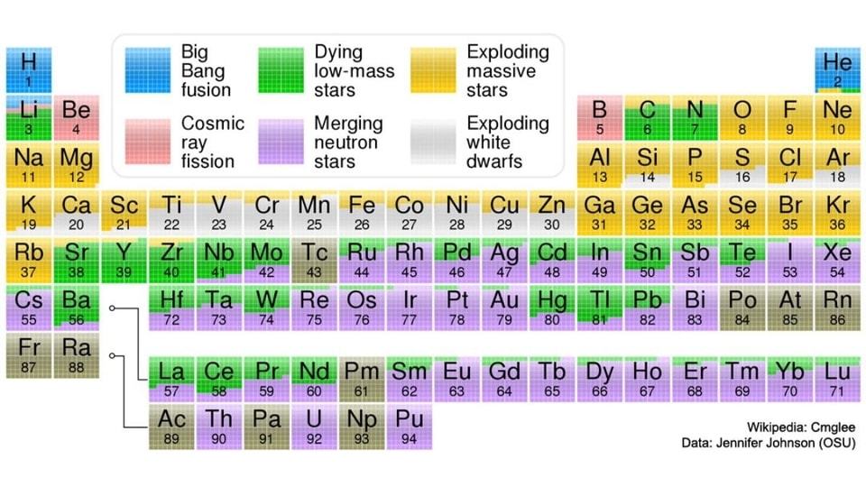 Periodic table