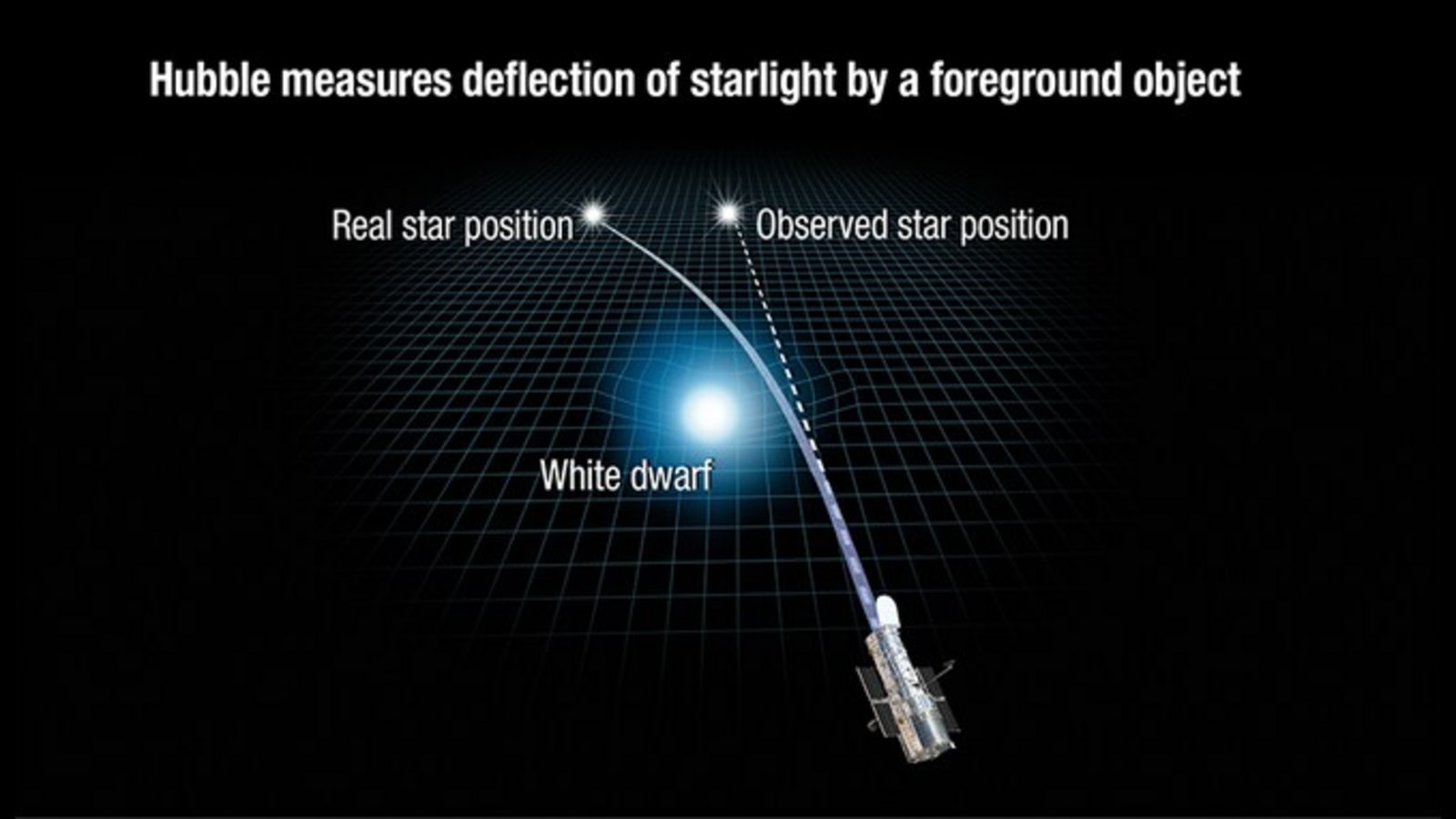 Hubble Space Telescope measures white dwarf for the first time. Hubble Space Telescope