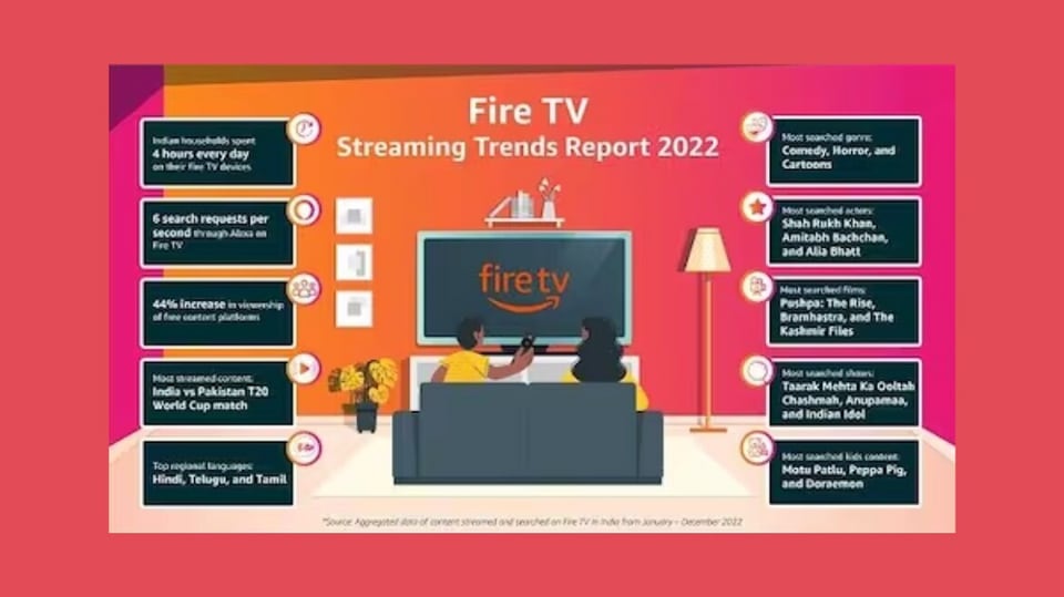 Amazon Fire TV Streaming Trends 2022