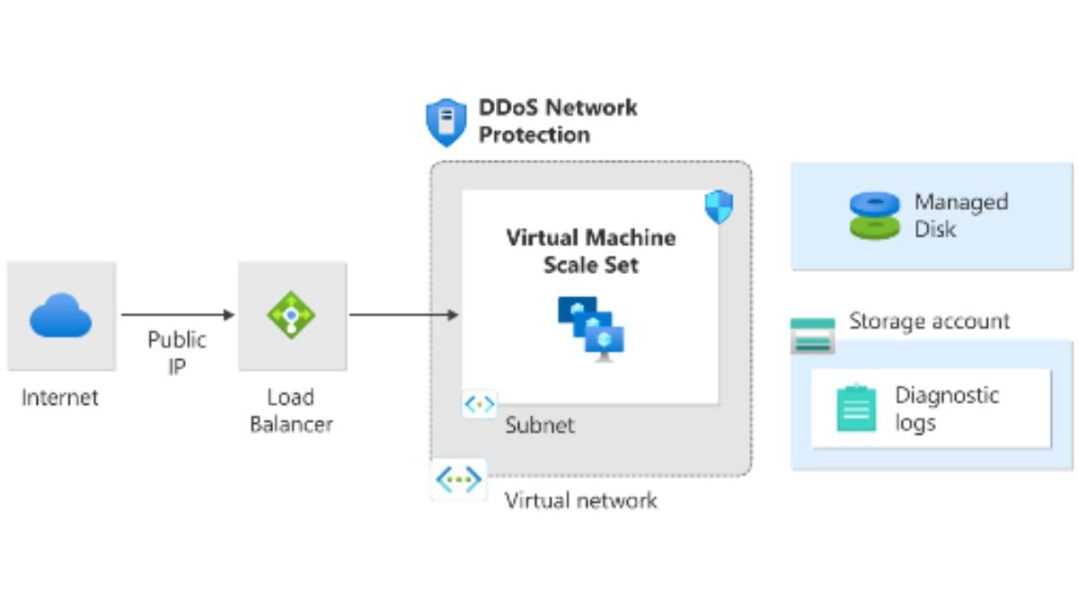 Protect Your Digital Business From DDoS Attacks; Microsoft Explains How ...