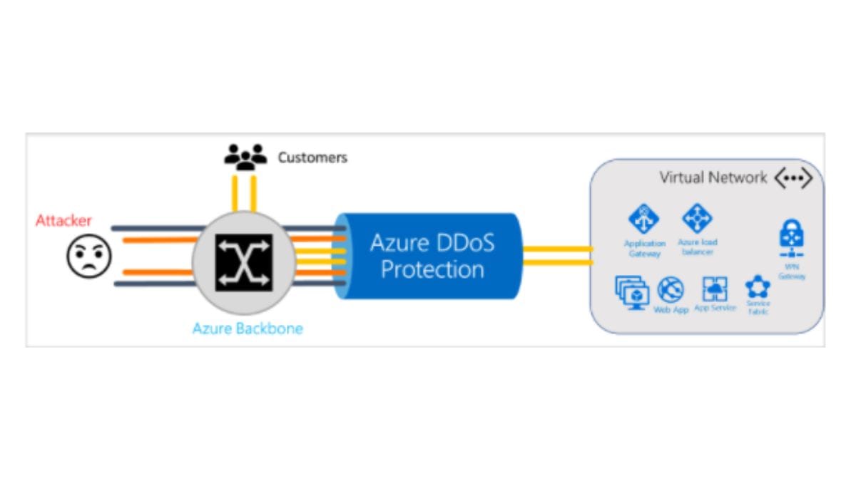 Organizations need to protect their network from future attacks by creating a DDoS response team, install detection and prevention tools, train employees to identify threats, and test and improve defense strategy regularly. There are various forms of protection available, including online resources, monitoring software, and threat-detection tools. DDoS Attack