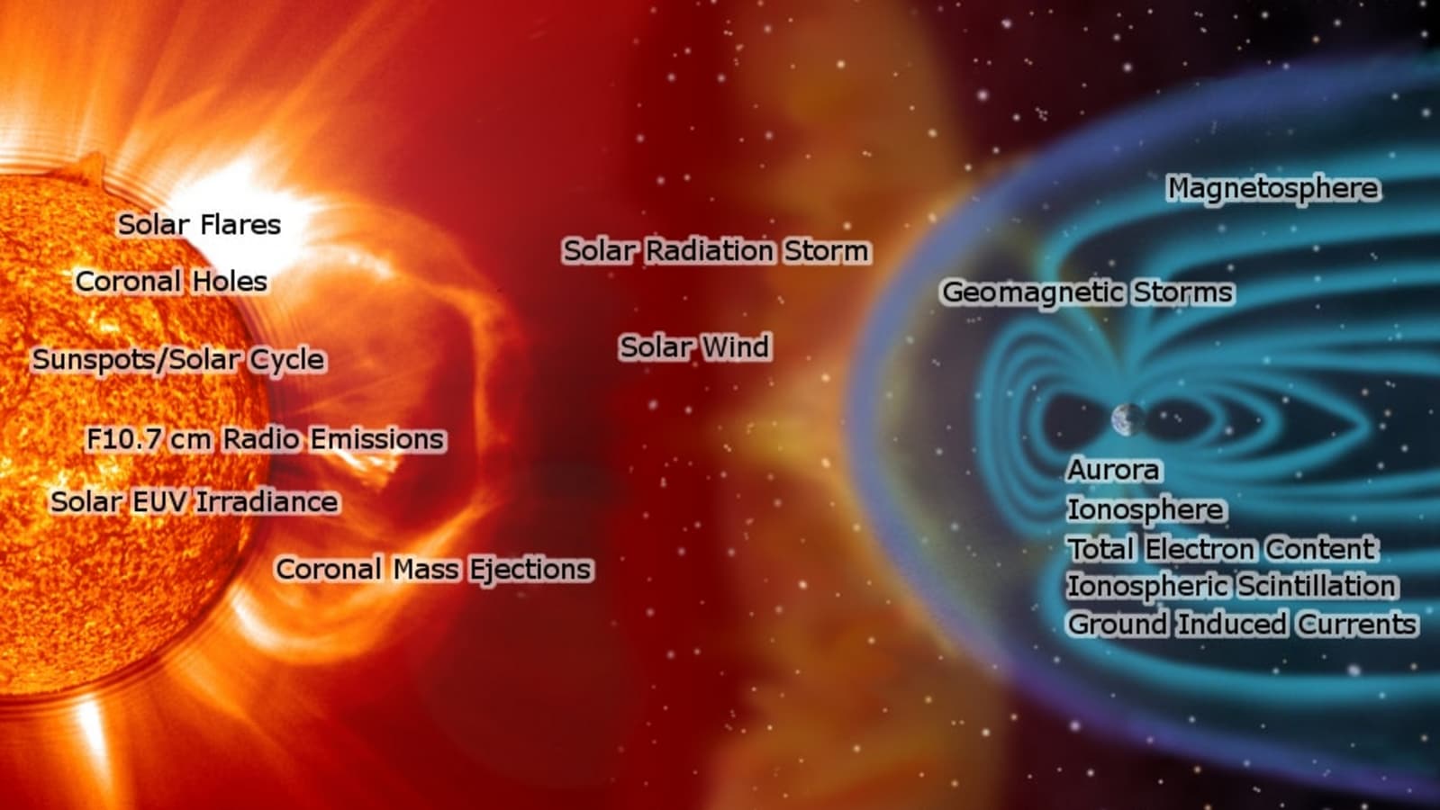 What is Space Weather