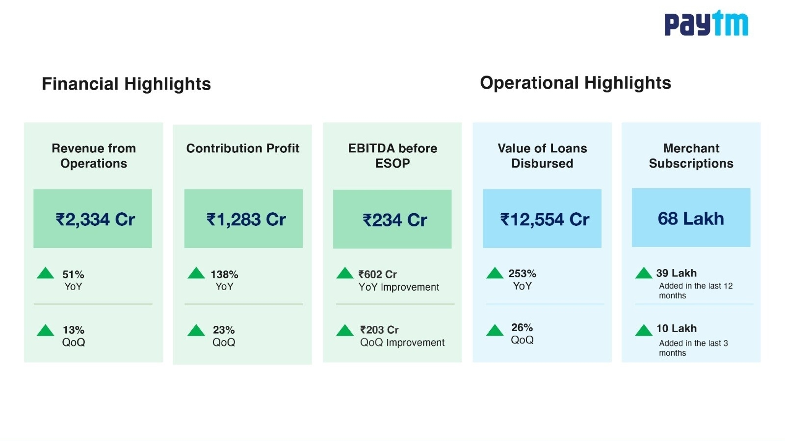 Paytm's Financial and Operational Highlights Paytm's Financial and Operational Highlights