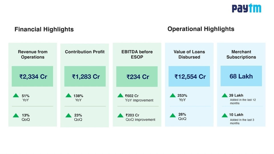 Paytm's Financial and Operational Highlights