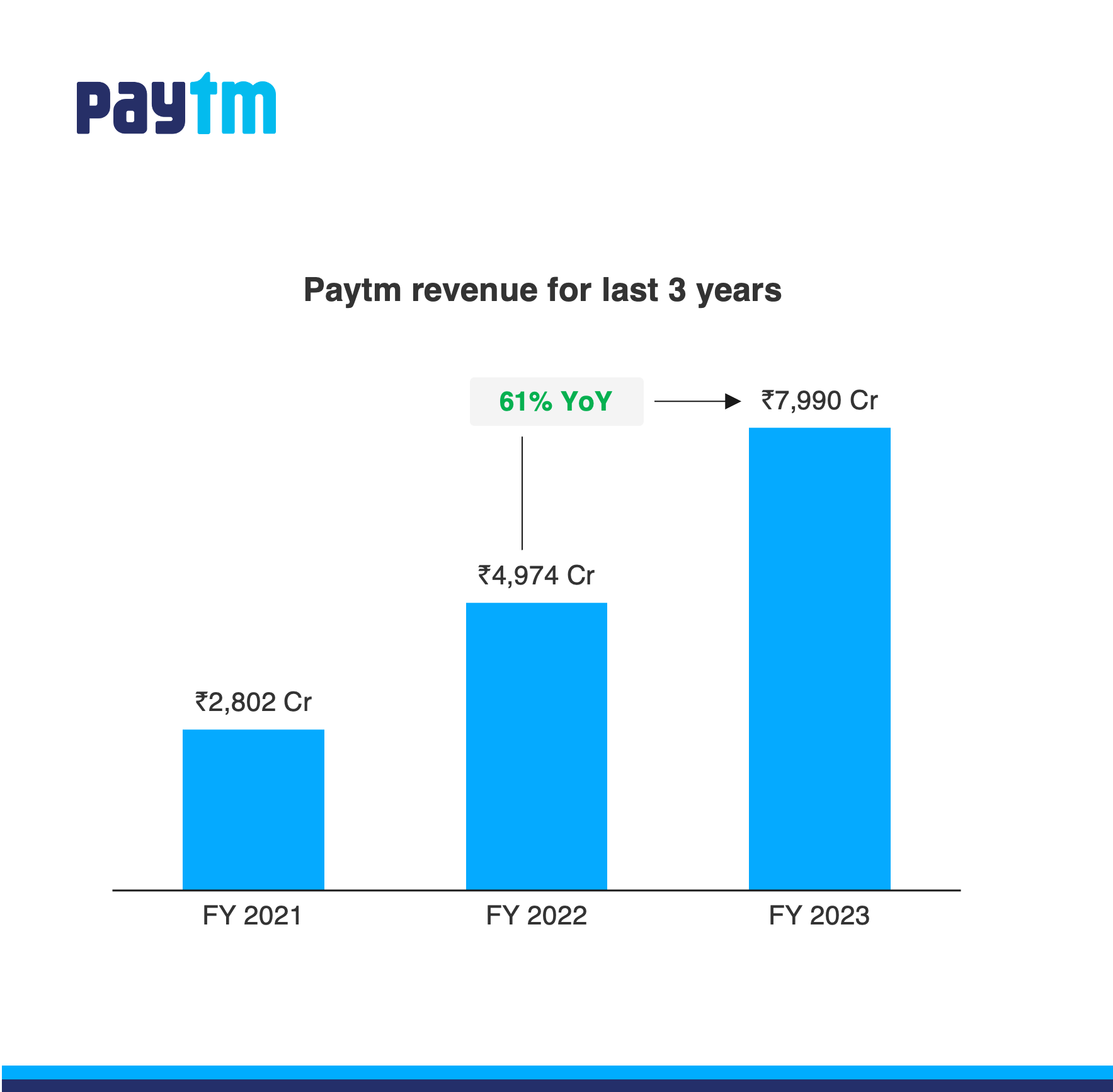 Paytm Q4: Fintech Giant Reports Revenue of ₹2,334 cr | Tech News