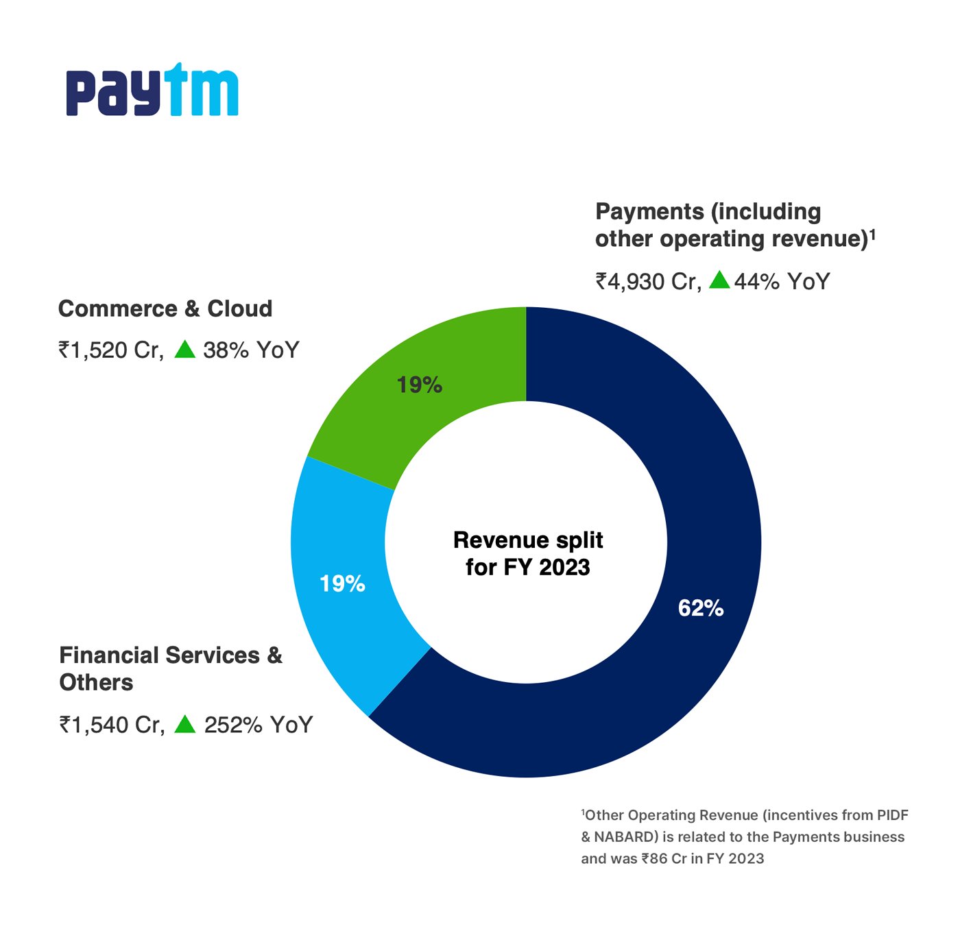 Paytm's revenue split for FY 2023 Paytm's revenue split for FY 2023