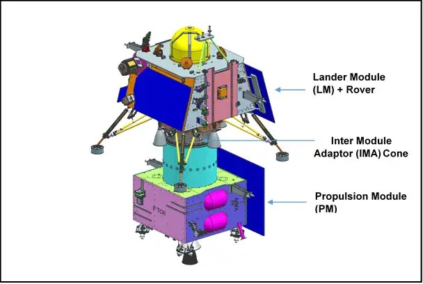 Landing area expansion: The area of landing of the spacecraft has been expanded from 500m x 500m to four km by 2.5 km. According to (ISRO) Chairman S Somanath Chandrayaan-3 design.