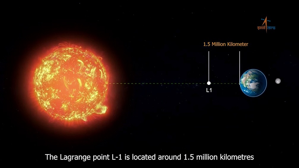 ISRO's Aditya-L1 mission, launched on September 2, 2023, marks India's inaugural dedicated mission to study the Sun's photosphere, chromosphere, and corona. The spacecraft is now en route to its ultimate destination, the Sun-Earth Lagrange Point 1 (L1). Aditya-L1