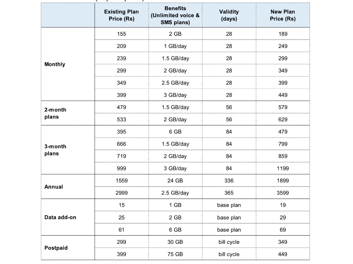 Reliance Jio 5G Mobile Data Prices To Be Increased From 3 July 