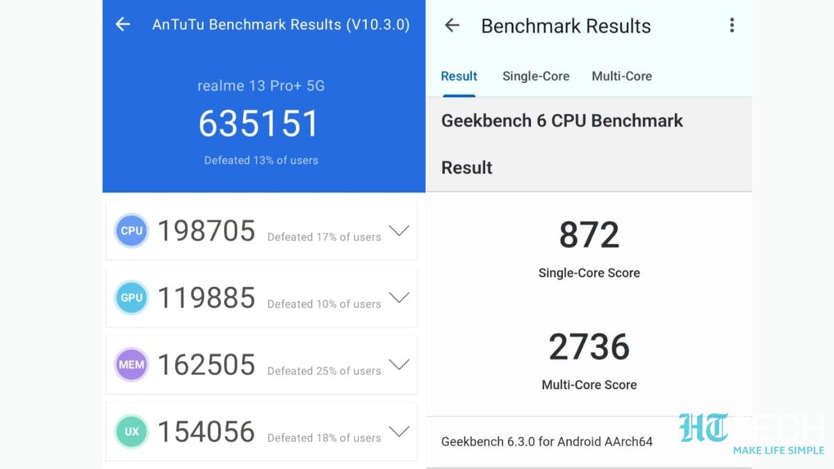In benchmark tests, the Realme 13 Pro Plus obtained an Antutu score of 635,151. Realme 13 Pro Plus 5G review: Premium design, big AI camera worth Rs. 36999?