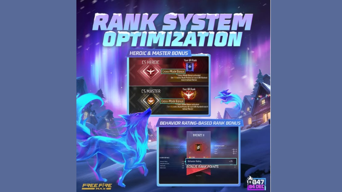 With the OB47 update, Free Fire has introduced a new Clash Squad mode that will include new maps, weapons, and gameplay. OB47 update,