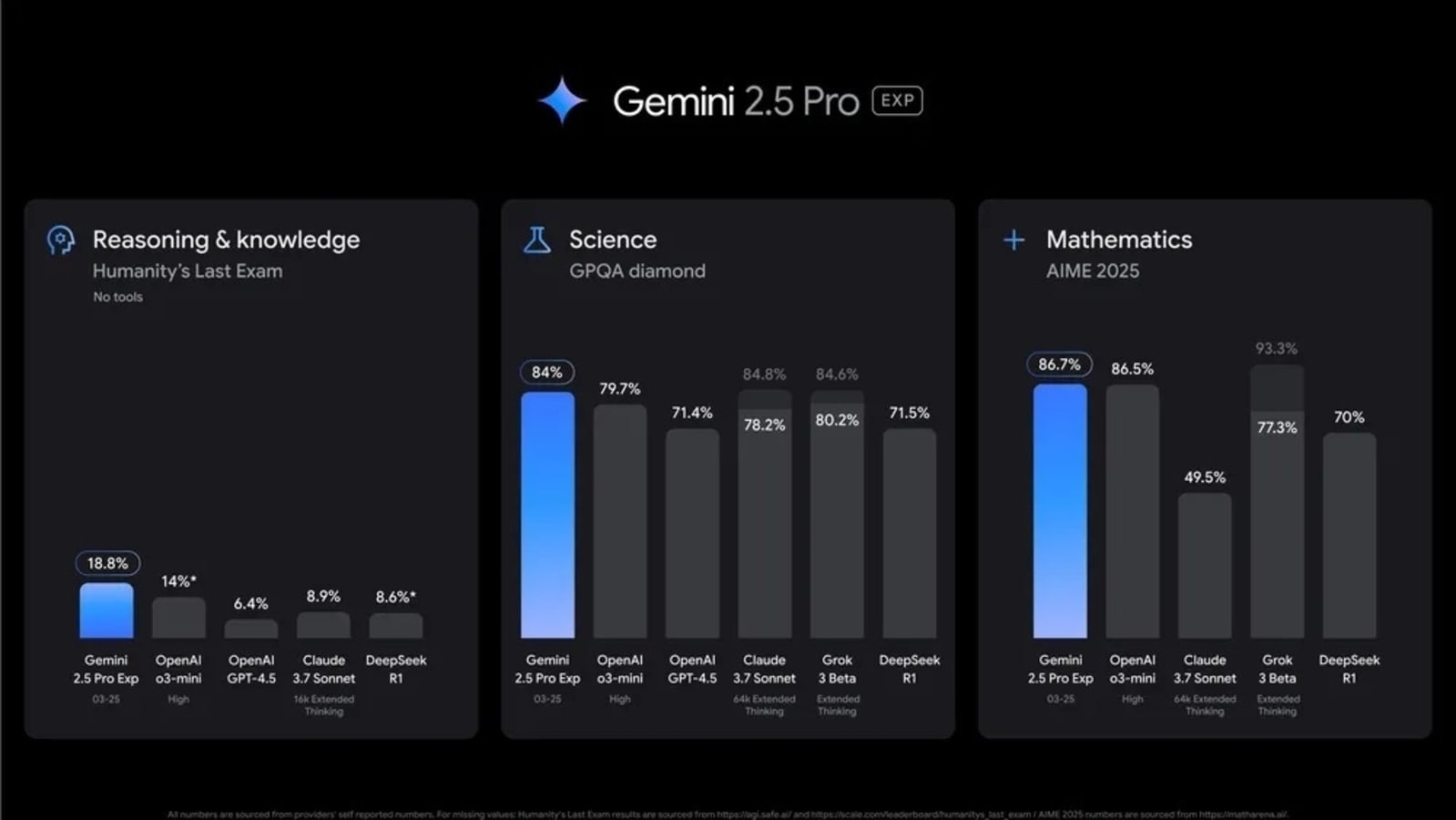 Google unveils Gemini 2.5 Pro Preview with major coding upgrades ahead of I/O 2025 - Details