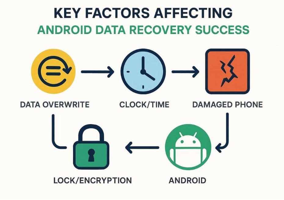 Factors that influence android data recovery.