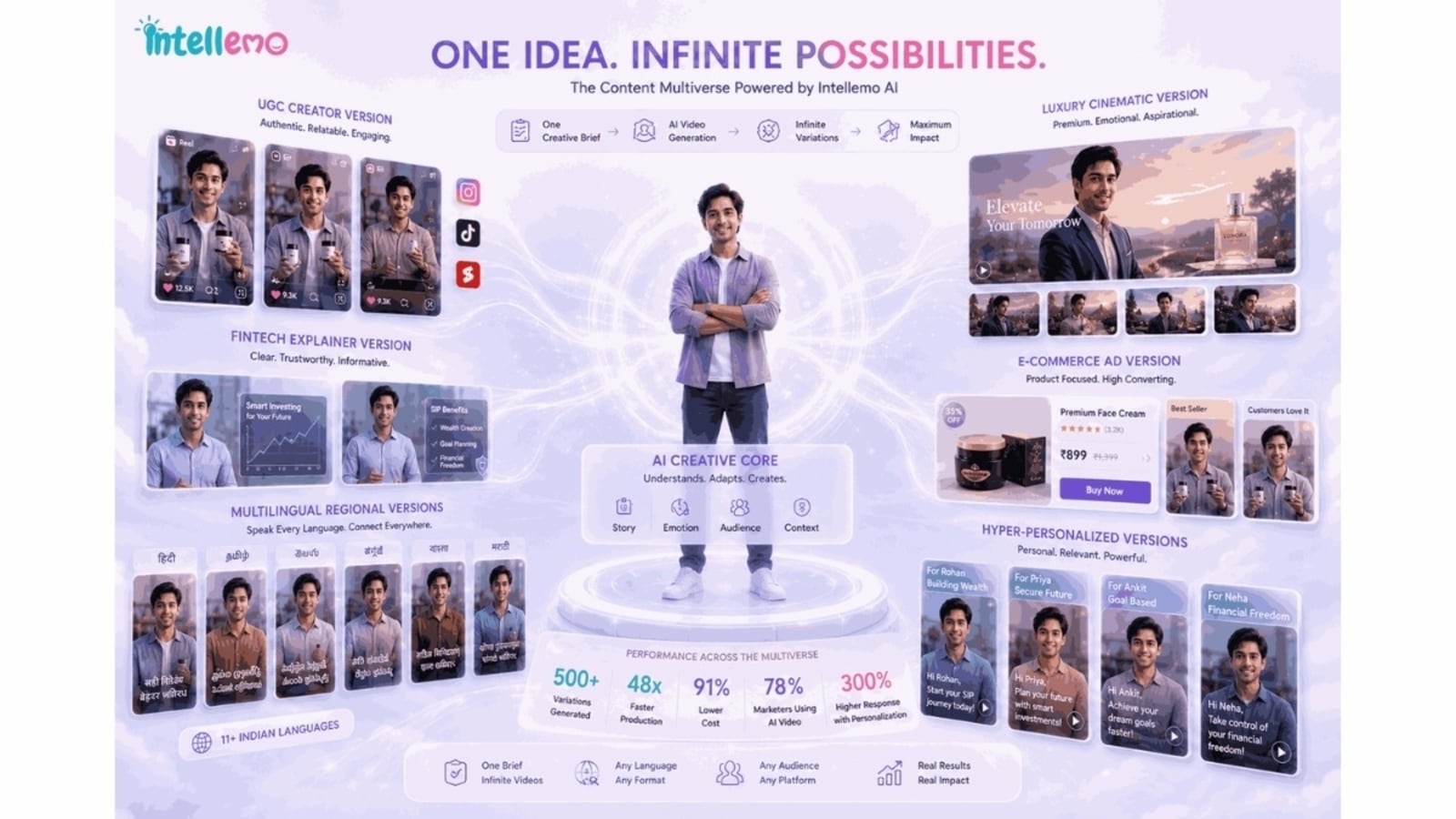 AI Video Market Hits ₹7,000 Crore; Marketers Adopt for 91% Cost Savings