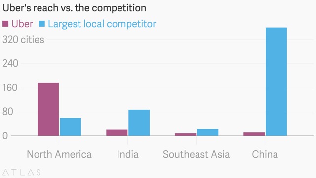 Uber, though, is not exactly dominant in all the markets it operates in. In India, Ola has a clear lead with presence across 102 cities against Uber's 22. In China, Uber can be hailed in 15 cities, while Didi Kuaidi is available in over 300. GrabTaxi is the leading ride-hailing platform in Southeast Asia with up to 1.5 mn daily bookings across six countries (Atlas Uber, though, is not exactly dominant in all the markets it operates in. In India, Ola has a clear lead with presence across 102 cities against Uber's 22. In China, Uber can be hailed in 15 cities, while Didi Kuaidi is available in over 300. GrabTaxi is the leading ride-hailing platform in Southeast Asia with up to 1.5 mn daily bookings across six countries (Atlas