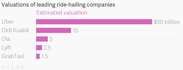 Uber with a market value of $50 billion still has an upper hand in terms of finance. India's Ola ($5 bn), Didi Kuaidi ($15 bn), Lyft ($2.5 bn) and GrabTaxi ($1.5 bn) just add up to $24 bn, which is less than half of Uber's estimated value (Altas Uber with a market value of $50 billion still has an upper hand in terms of finance. India's Ola ($5 bn), Didi Kuaidi ($15 bn), Lyft ($2.5 bn) and GrabTaxi ($1.5 bn) just add up to $24 bn, which is less than half of Uber's estimated value (Altas