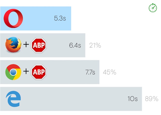 By blocking out ads, Opera's latest browser claims to be able to load pages much faster than Chrome and Firefox. By blocking out ads, Opera's latest browser claims to be able to load pages much faster than Chrome and Firefox.