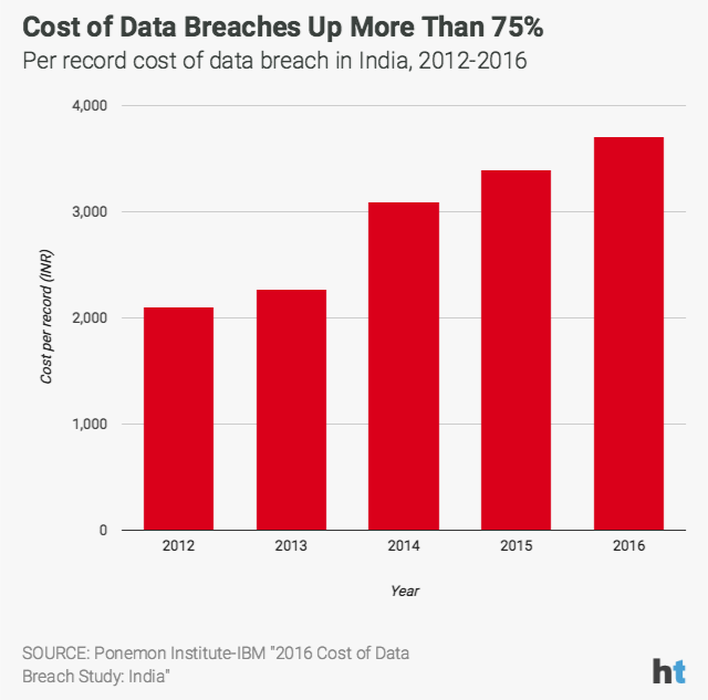 Data breaches are getting expensive for India, shows study HT Tech