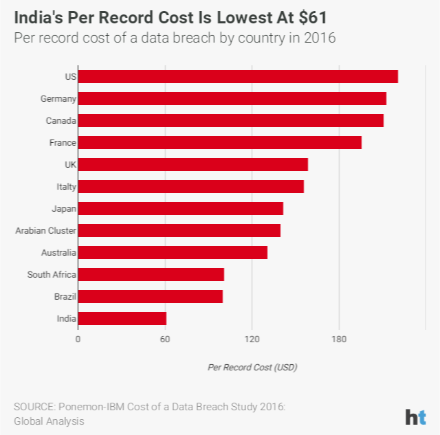 Data breaches are getting expensive for India, shows study HT Tech