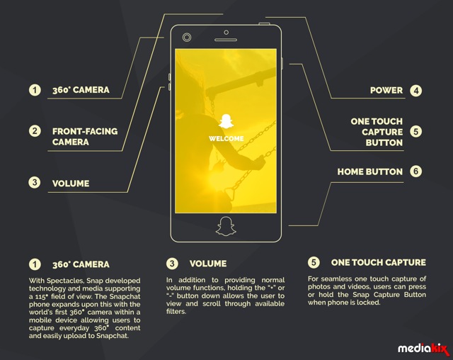 A mockup of the rumored Snapchat phone, highlighting some of the probable features. A mockup of the rumored Snapchat phone, highlighting some of the probable features.