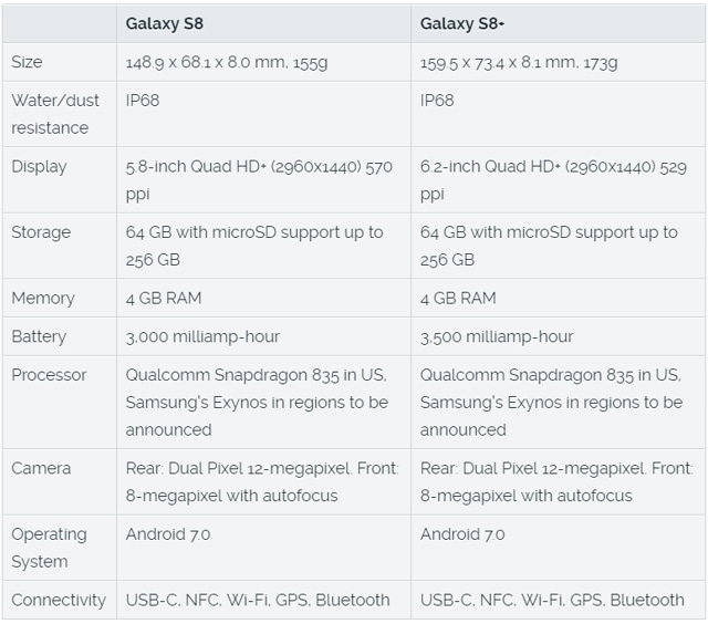 The picture shows the comparison in terms of specifications between the Samsung Galaxy S8 and Samsung Galaxy S8+. 