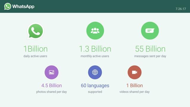 WhatsApp has more than 200 million users in India. WhatsApp has more than 200 million users in India.