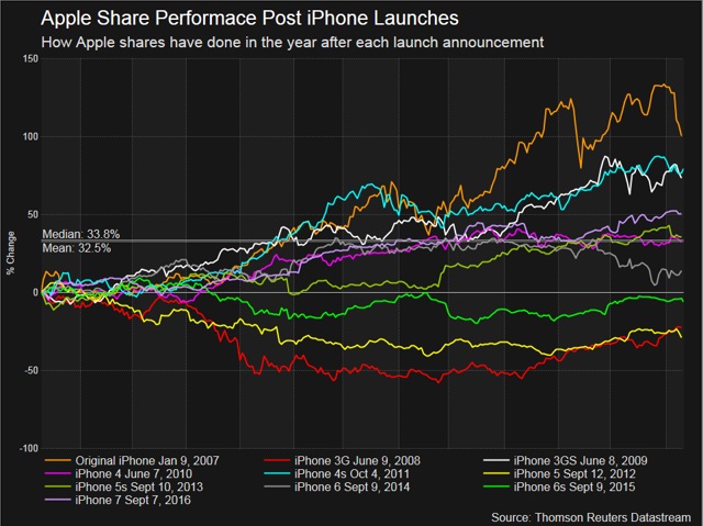 Apple shares need to gain roughly 20% to sport the world's first 13-digit market cap. Apple shares need to gain roughly 20% to sport the world's first 13-digit market cap.