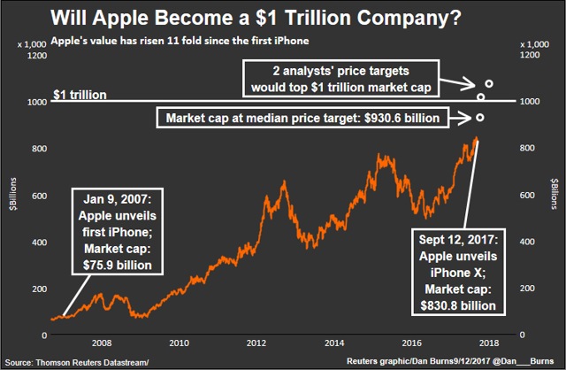 According to Brian White of Drexel Hamilton — an investment banking firm — Apple's stock will not only benefit from the upcoming iPhone cycle but also the company's capital distribution initiative. According to Brian White of Drexel Hamilton — an investment banking firm — Apple's stock will not only benefit from the upcoming iPhone cycle but also the company's capital distribution initiative.