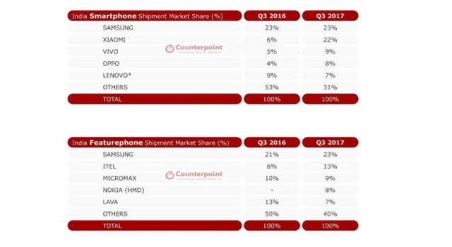 India Smartphone and Featurephone Shipments Market Share in Q3 2017 India Smartphone and Featurephone Shipments Market Share in Q3 2017