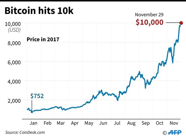 Value of bitcoin on the morning of November 29, 2017. The price crosses $11,000 soon after crossing the 10k mark. Value of bitcoin on the morning of November 29, 2017. The price crosses $11,000 soon after crossing the 10k mark.