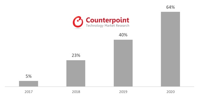 Smartphone Facial Recognition Feature Penetration of Smartphone Shipments Forecast Smartphone Facial Recognition Feature Penetration of Smartphone Shipments Forecast