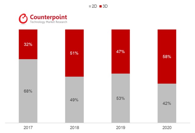 Smartphone Facial Recognition Feature Penetration Forecast - by Technology Smartphone Facial Recognition Feature Penetration Forecast - by Technology