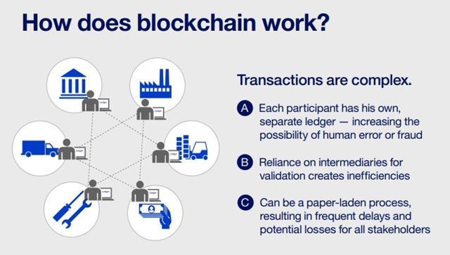 Here's how blockchain works Here's how blockchain works