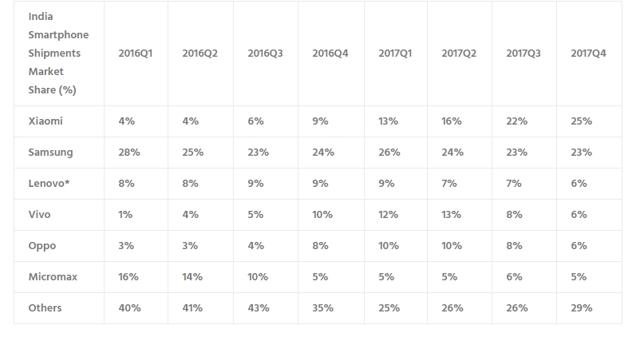 India Smartphone Share: Xiaomi beats Samsung India Smartphone Share: Xiaomi beats Samsung