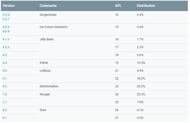 Android distribution as on April 16, 2018 Android distribution as on April 16, 2018