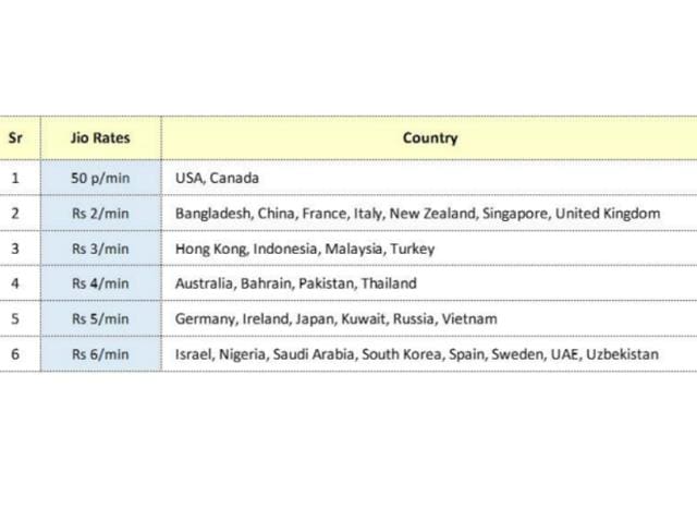 Jio Unlimited Data Plans Postpaid