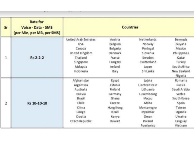 International roaming rates on Jio postpaid. International roaming rates on Jio postpaid.