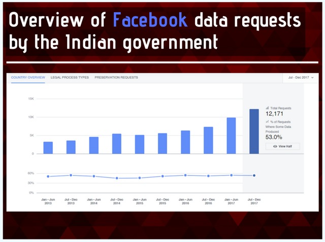 Data requests made by the Indian government. Data requests made by the Indian government.