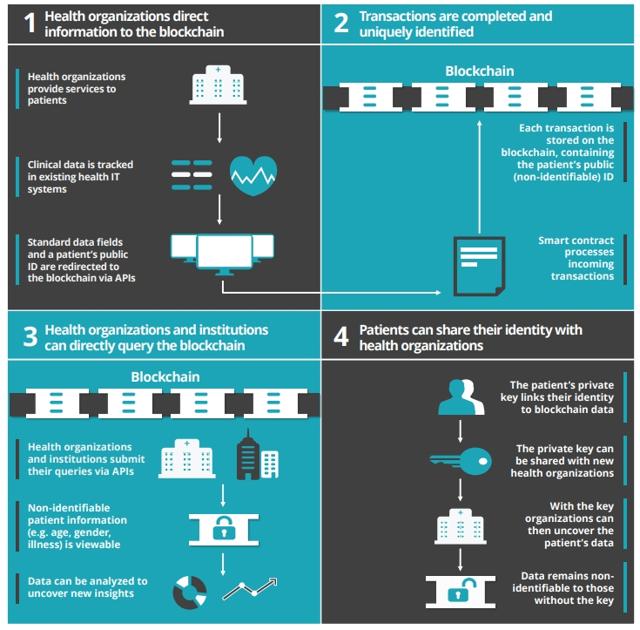 Here's how Blockchain healthcare ecosystem may look like Here's how Blockchain healthcare ecosystem may look like