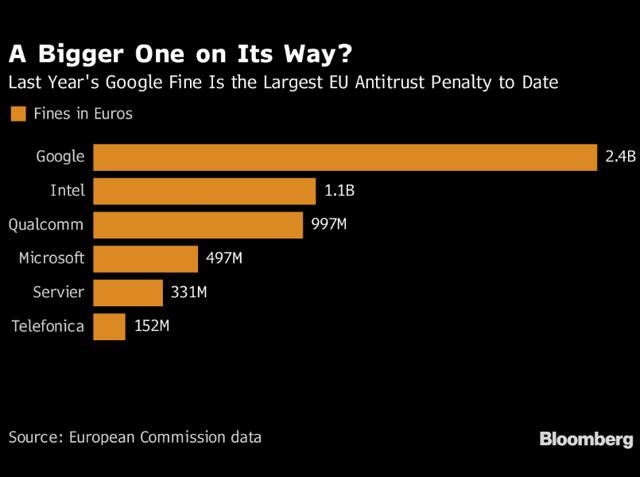 Google's fine is the largest EU antitrust till date. Google's fine is the largest EU antitrust till date.