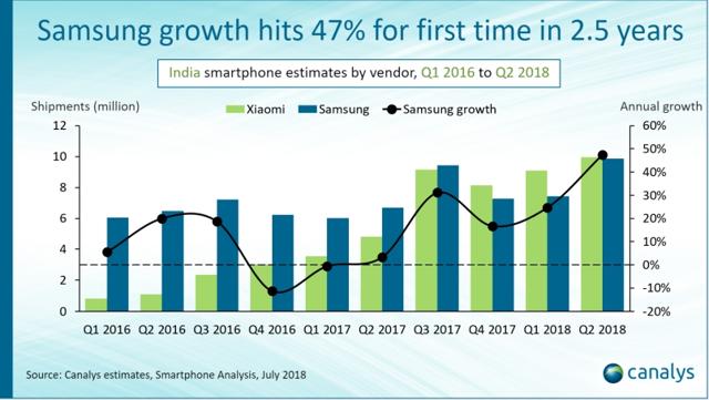 Samsung is bouncing back in India Samsung is bouncing back in India