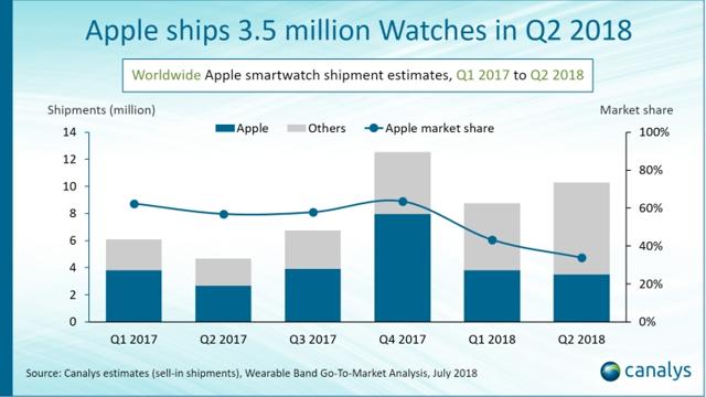 Apple's smartwatch sales continue to rise. Apple's smartwatch sales continue to rise.